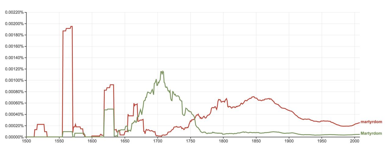 Popularity of the word
